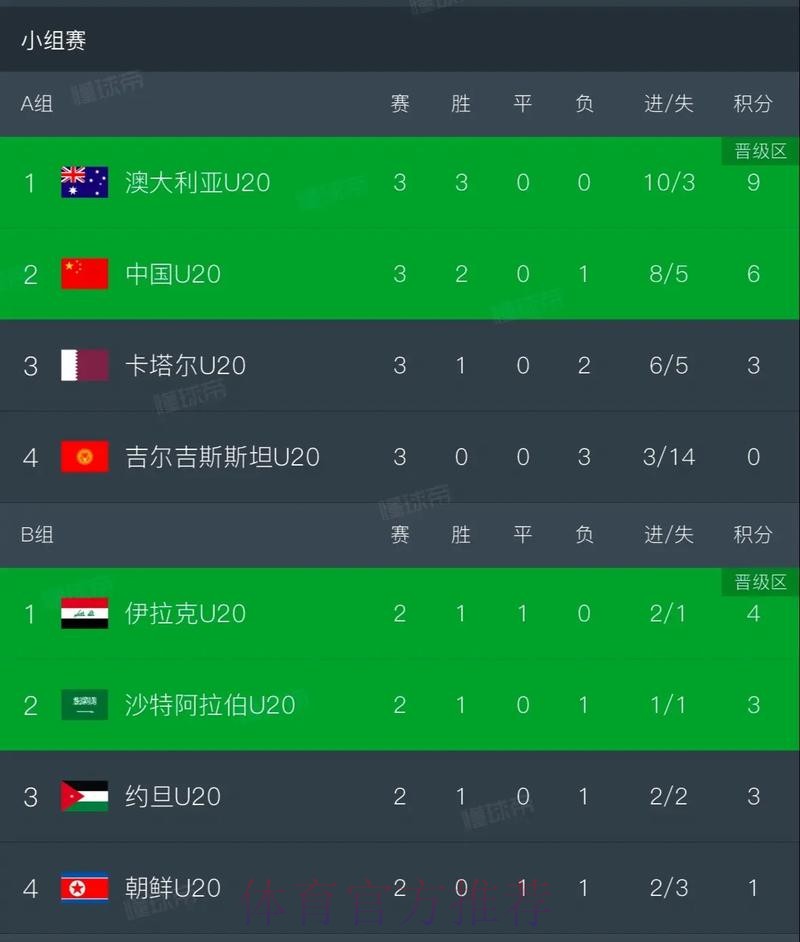 U20亚洲杯小组赛次轮 中国队大胜锁定八强名额 U20亚洲杯小组赛次轮 中国队大胜锁定八强名额