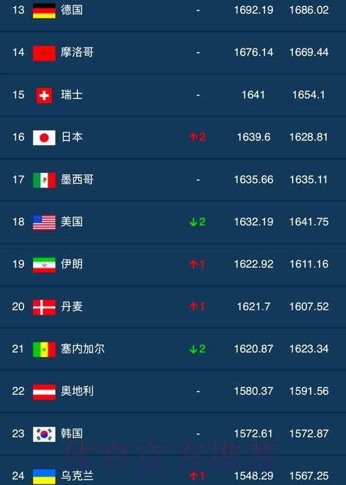 世界杯外围赛热门球队排行榜揭秘