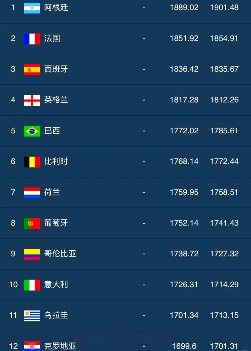 世界杯外围赛热门球队排行榜揭秘